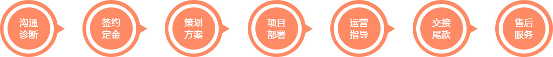 沟通诊断-签约定金-策划方案-项目部署-运营指导-交接尾款-售后服务